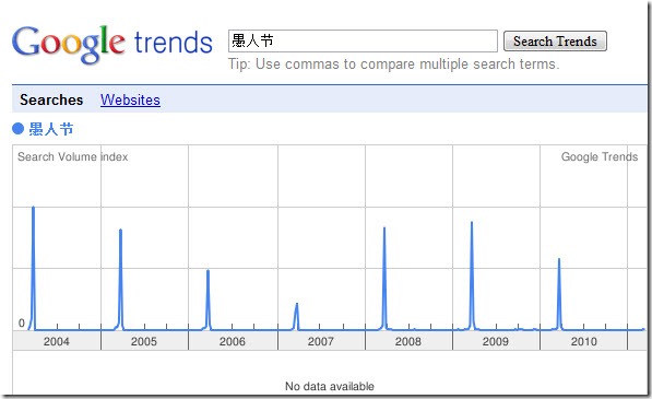 愚人节的Google搜索趋势图